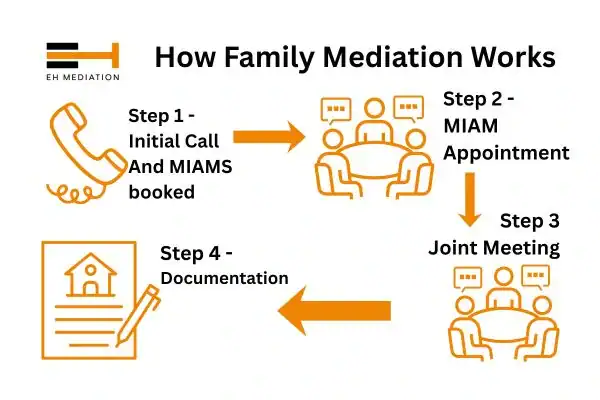 EH mediation - family mediation Lutterworth process